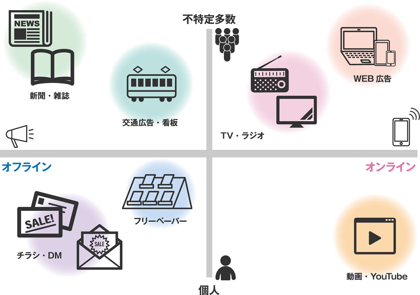 【メディアの特徴の図解】　イメージ画像240131